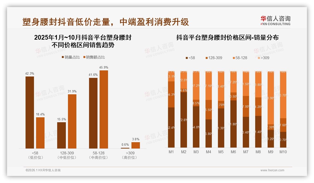华信人咨询趋势雷达：塑身腰封87%国产份额，品质保障型占28%需求-2026年1月-塑身腰封-38