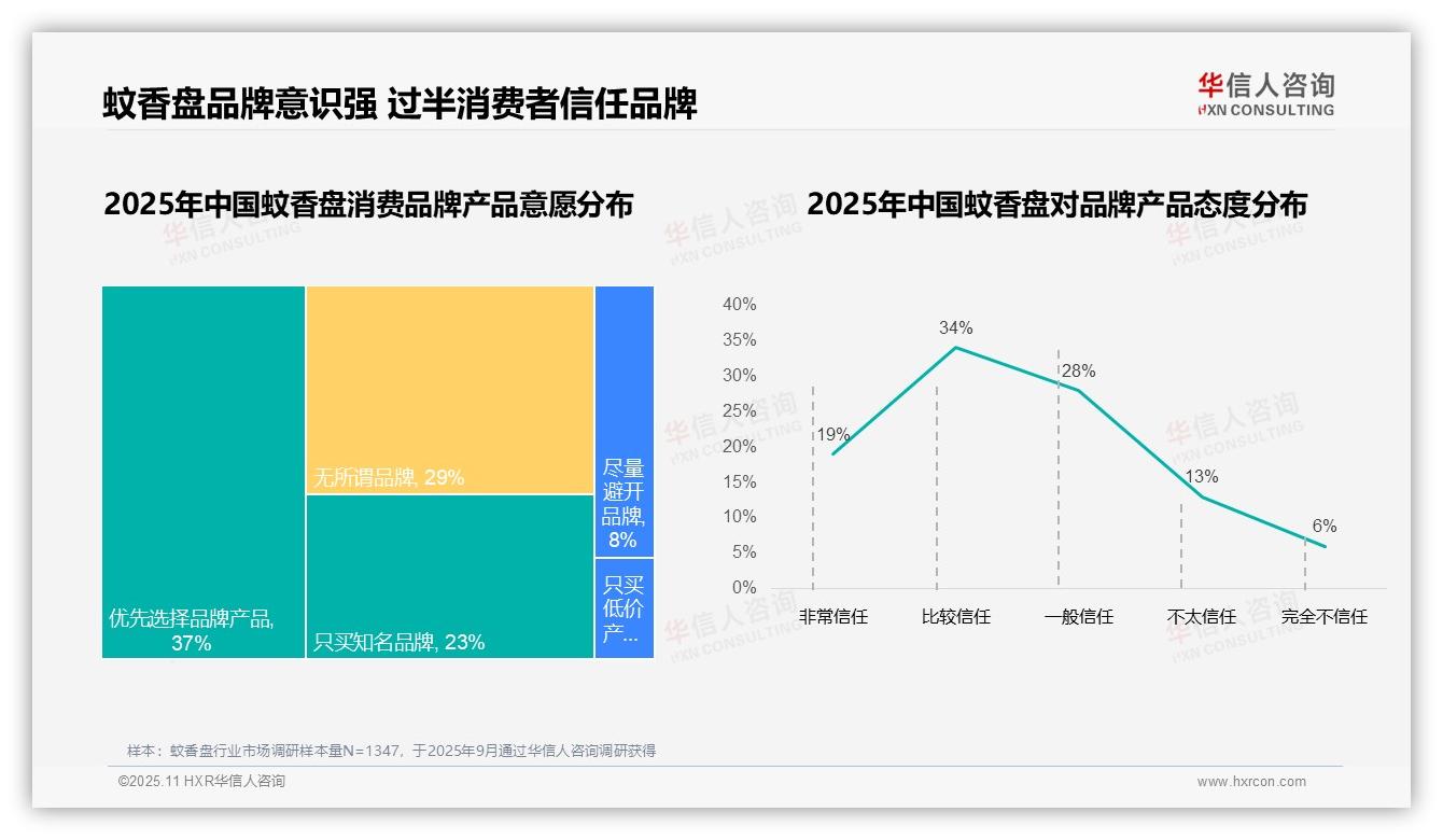 华信人咨询发布专项报告：87%蚊香盘消费者选择国产品牌-2025年11月-蚊香盘-38