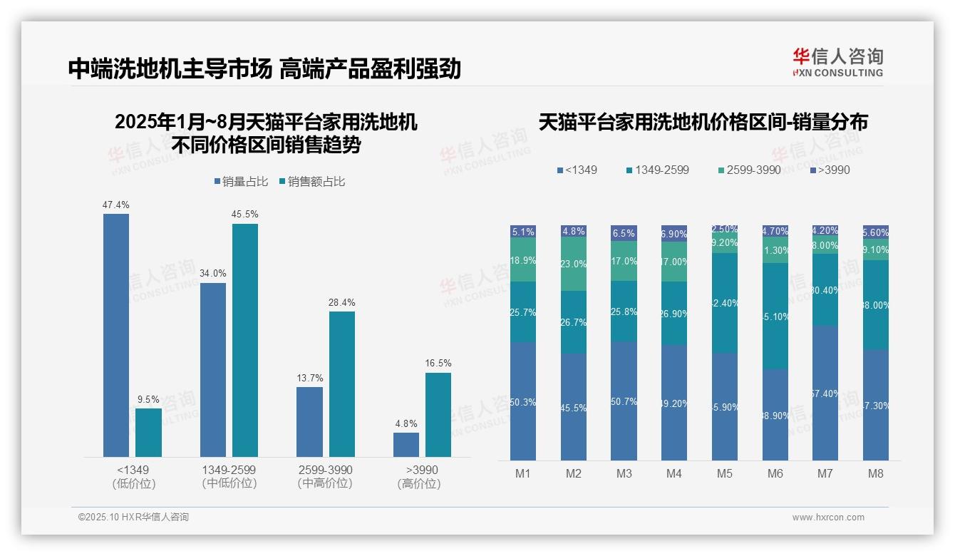 家用洗地机中端市场销售额占比58.1%，华信人咨询年度报告精华-2025年10月-家用洗地机-38