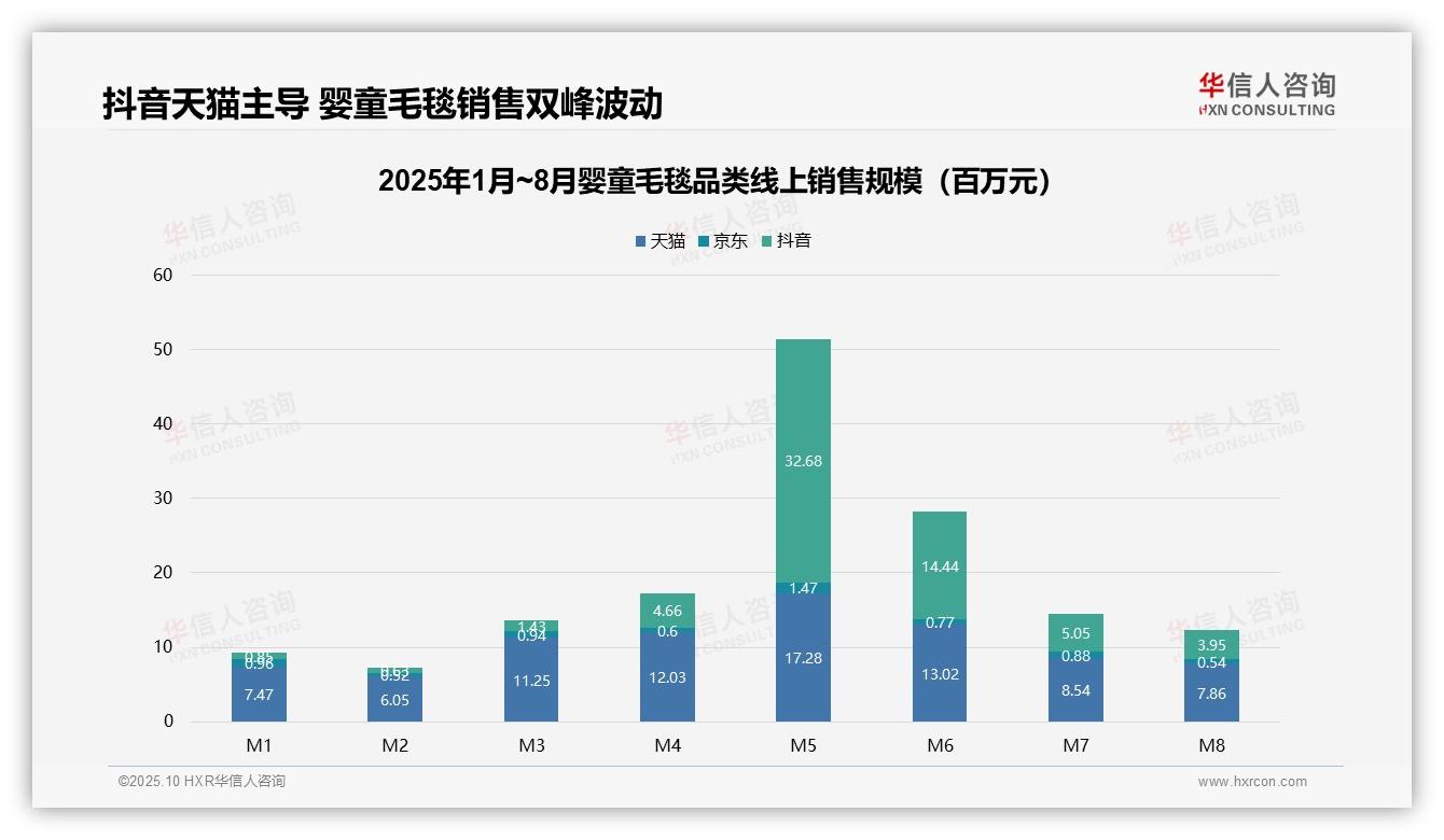 一文读懂婴童毛毯抖音单月增长601.2%揭示电商爆发力：华信人咨询报告精编-2025年10月-婴童毛毯-38