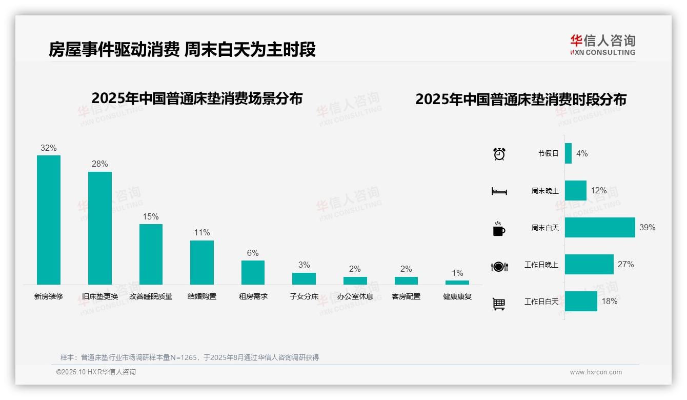 权威印证：华信人咨询调研报告确认42%床垫消费聚焦中端价位-2025年10月-普通床垫-38