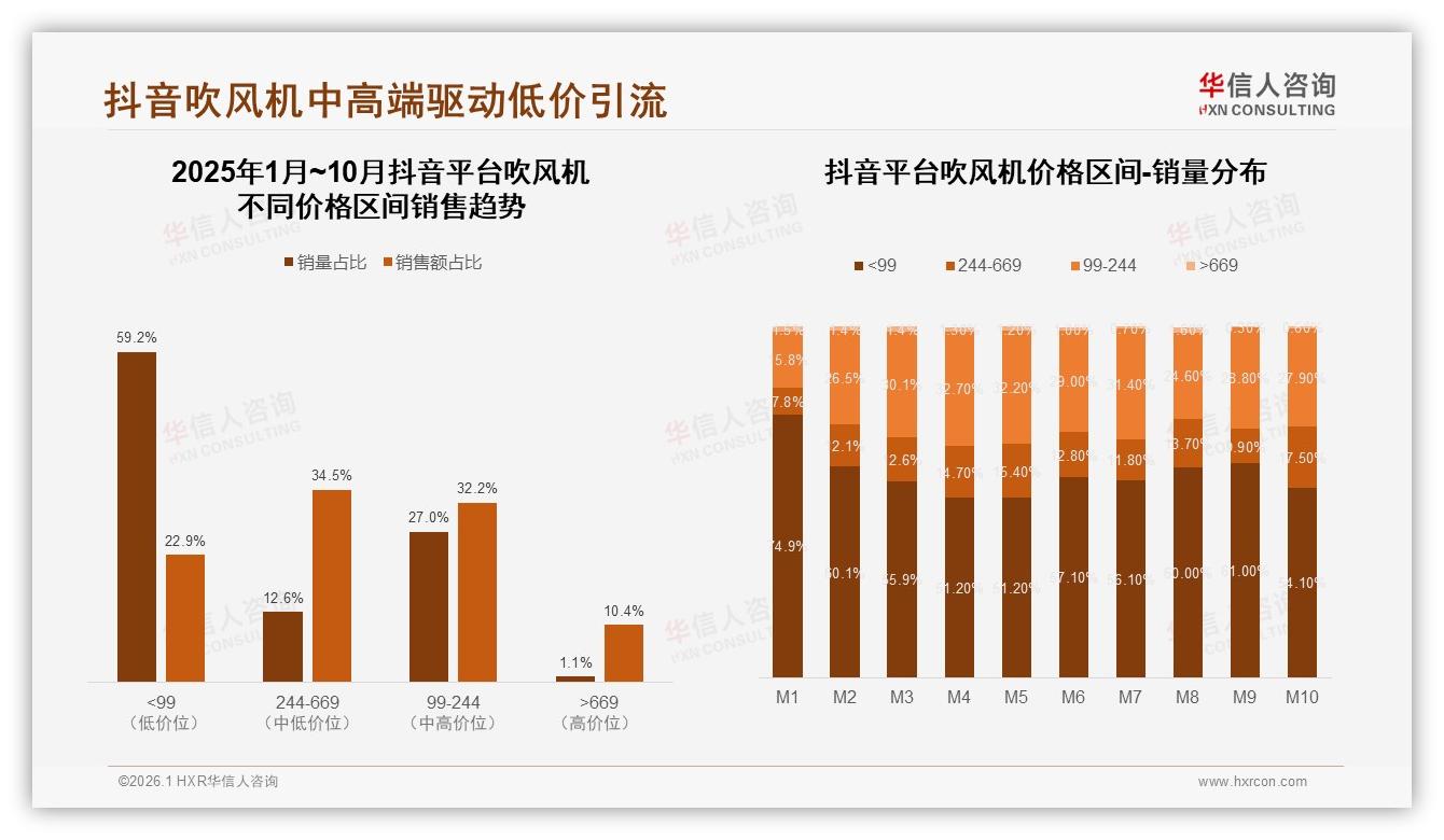 抖音吹风机59.2%低价销量撬动中高端44.9%销售额，直播电商双轮驱动——华信人咨询独家披露-2026年1月-吹风机-38