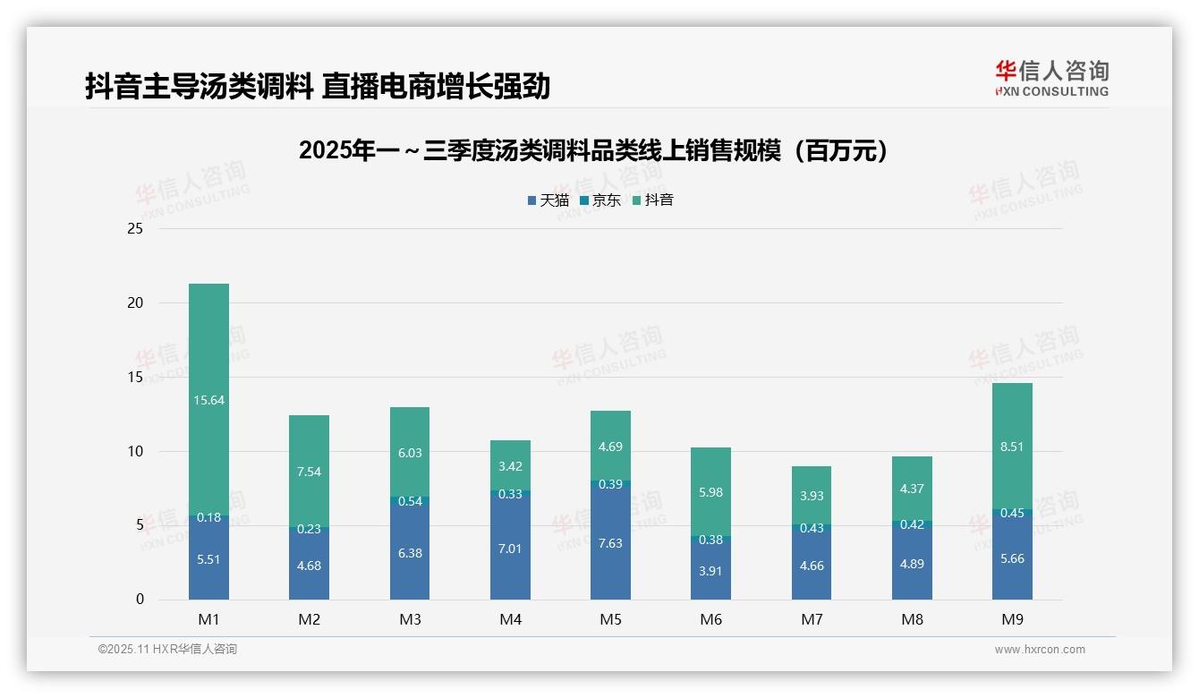 华信人咨询报告解读：为何说抖音55%销售占比领跑市场-2025年11月-汤类调料-38