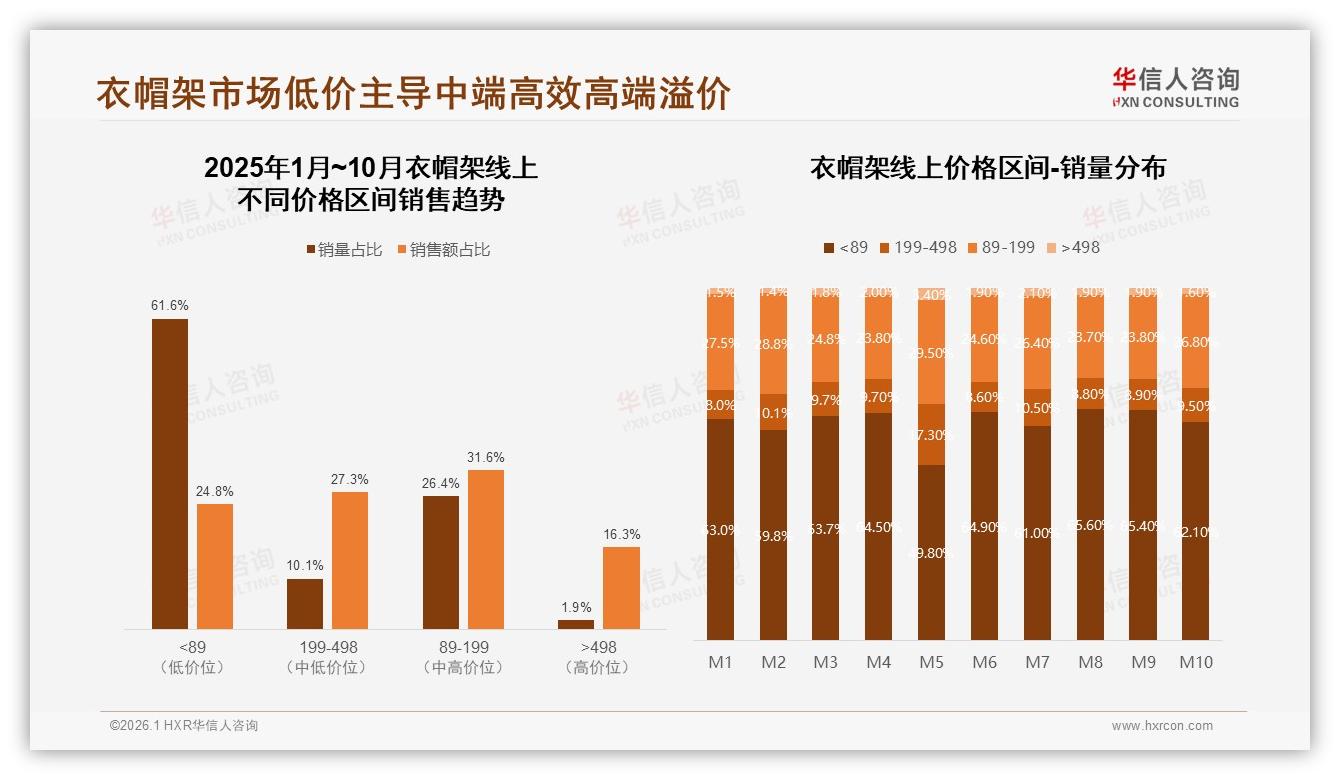 华信人咨询趋势雷达：92%国产衣帽架压倒进口，38%价格敏感型用户驱动性价比革命-2026年1月-衣帽架-38