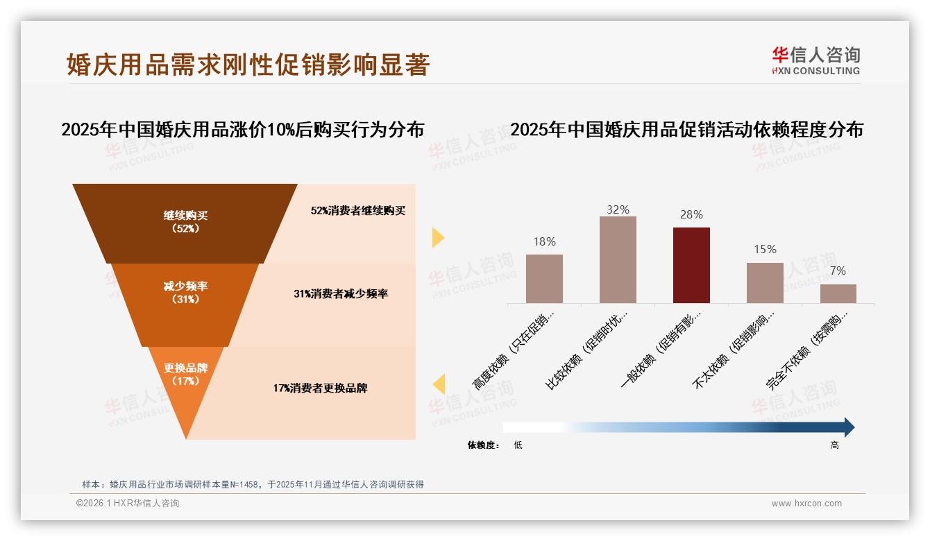 华信人咨询白皮书指出：34%消费者选线上电商买婚庆用品线下占22%-2026年1月-婚庆用品-38