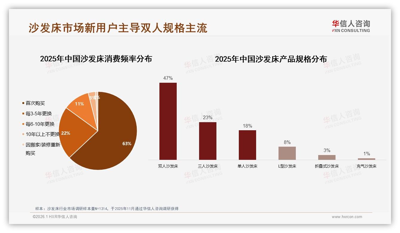双人沙发床占47%份额，华信人咨询数据洞察：新房装修场景爆发-2026年1月-沙发床-38