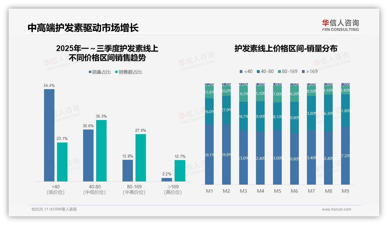 一文读懂护发素中端价位销售额占比36.3%：华信人咨询报告精编-2025年11月-护发素-38