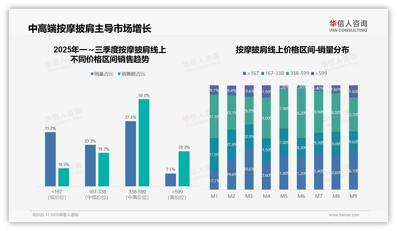 按摩披肩中高端产品贡献50%销售额——华信人咨询市场研究报告-2025年11月-按摩披肩-38