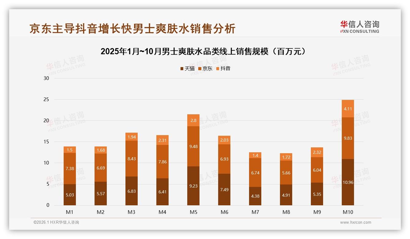 男士爽肤水78%消费者依赖促销，涨价10%后25%立即更换品牌——华信人咨询男士爽肤水消费蓝皮书-2026年1月-男士爽肤水-38