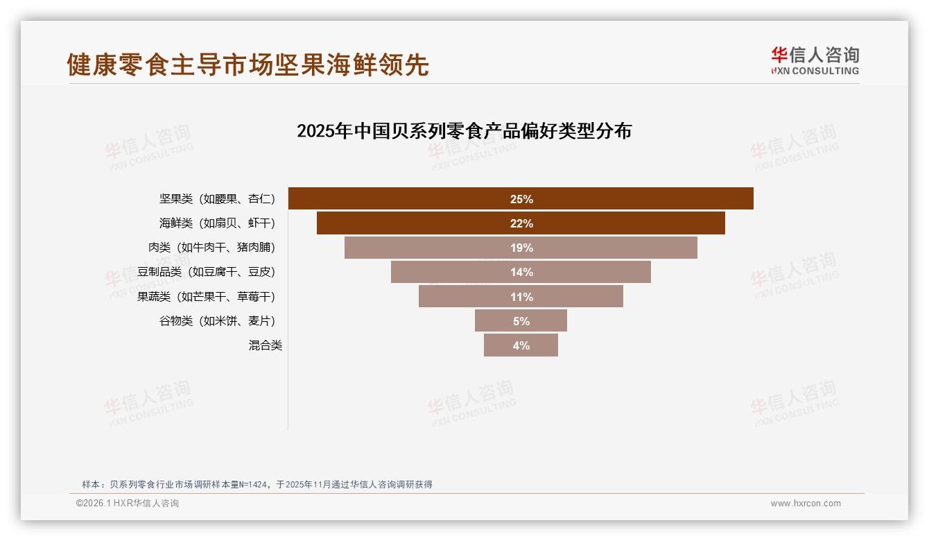 华信人咨询行业观察：坚果海鲜偏好47%量引领贝系列零食健康升级-2026年1月-贝系列零食-38