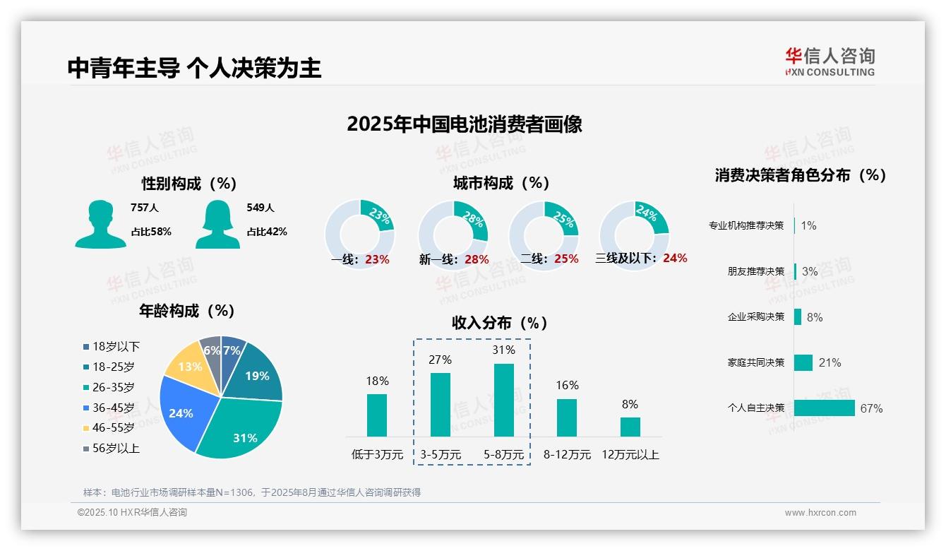 一文读懂67%电池购买决策由个人自主：华信人咨询报告精编-2025年10月-电池-38