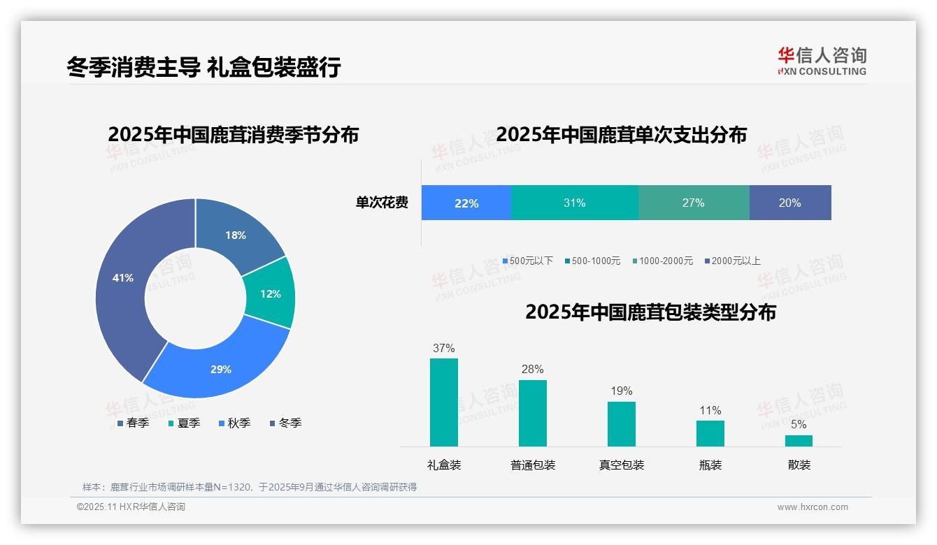 华信人咨询报告出炉，指出冬季鹿茸消费占比41%-2025年11月-鹿茸-38
