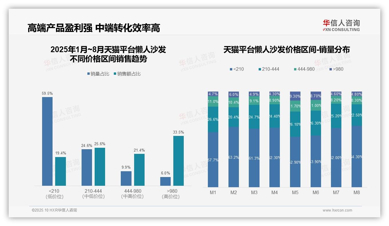 懒人沙发高端市场销售额占比33.5%——华信人咨询报告深度解析-2025年10月-懒人沙发-38