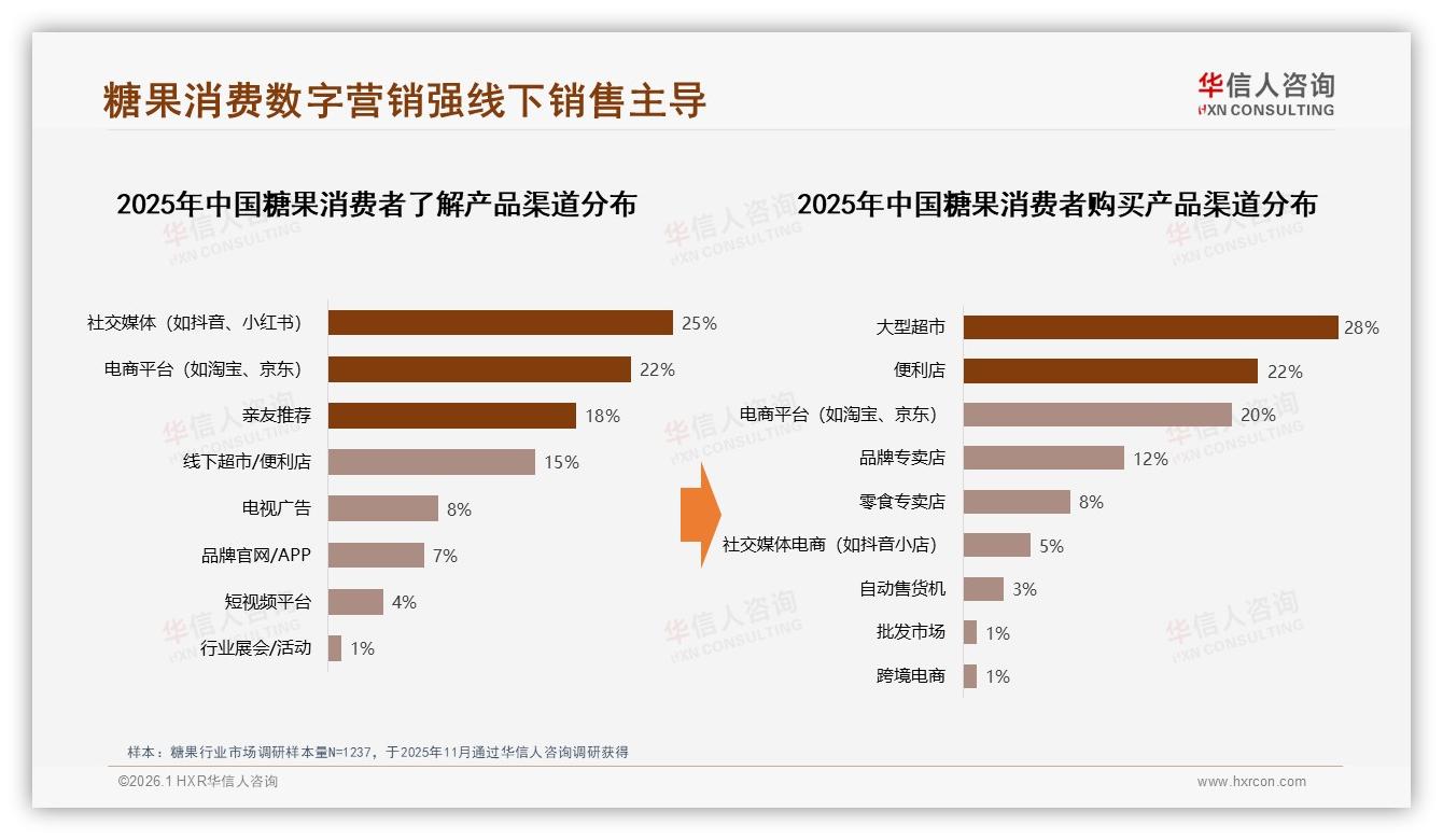 糖果复购50到70%占比仅30%品牌推会员积分可锁定忠诚——华信人咨询权威发布-2026年1月-糖果-38