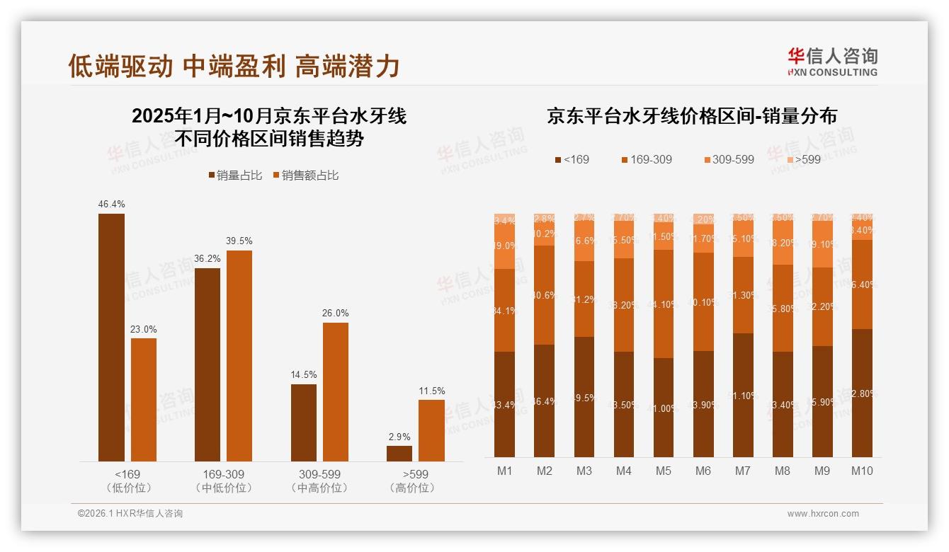华信人咨询行业透视：京东低价位46.4%销量仅贡献23%销售额，水牙线结构待升级-2026年1月-水牙线-38