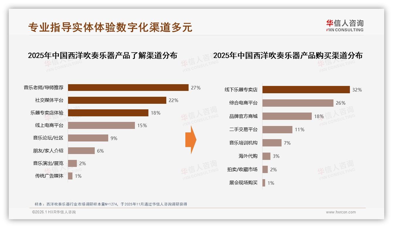 每年1至2次购买占41%西洋吹奏乐器低频消费倒逼品牌深耕配件换新——华信人咨询报告披露-2026年1月-西洋吹奏乐器-38