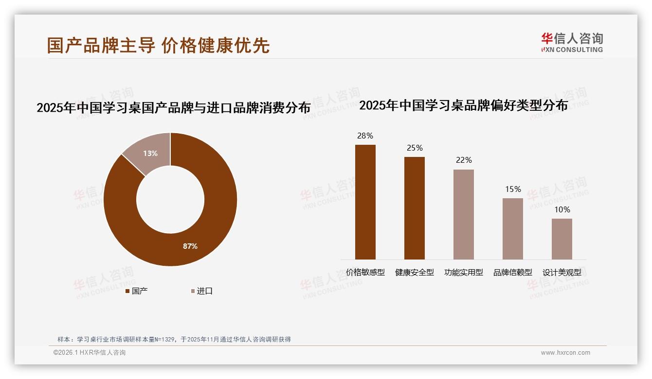 华信人咨询年度复盘：国产学习桌87%份额碾压进口，性价比仍是王道-2026年1月-学习桌-38