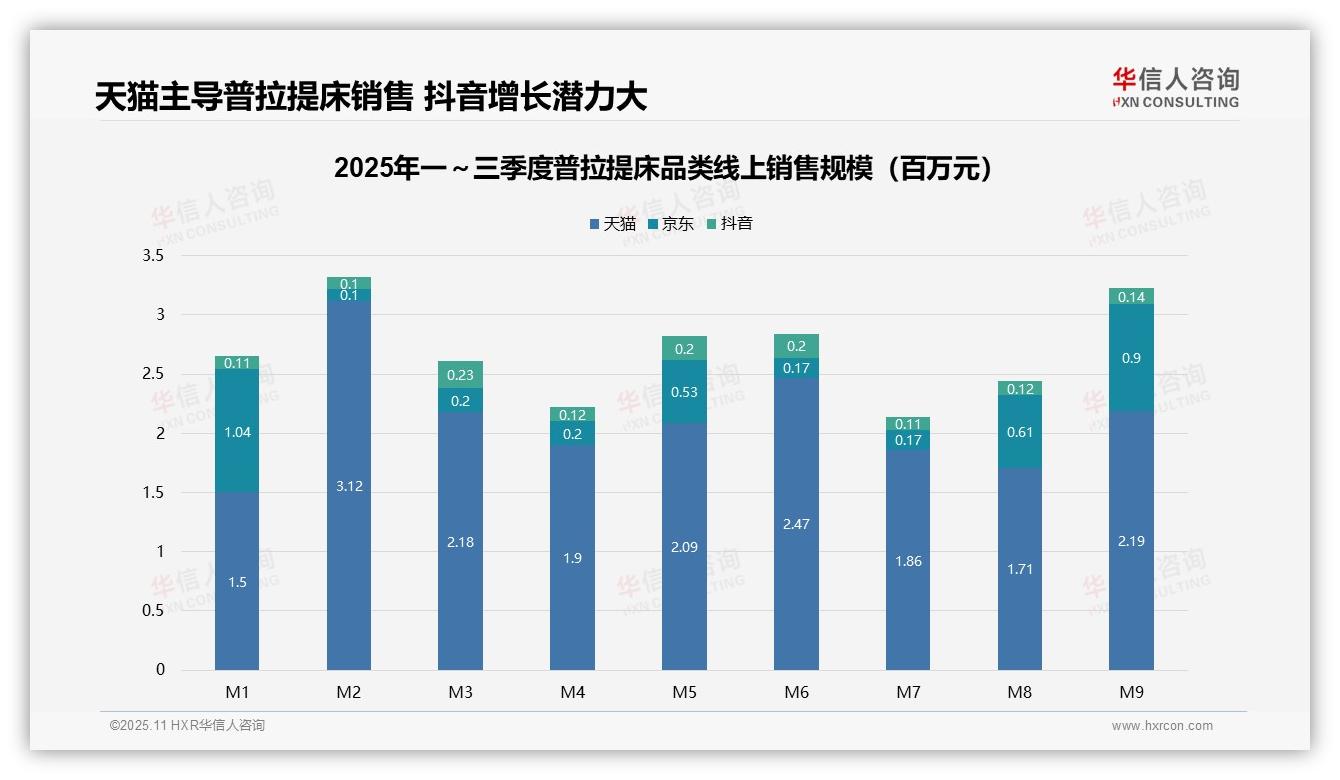 高价位普拉提床贡献46.8%销售额，华信人咨询报告给出权威数据-2025年11月-普拉提床-38