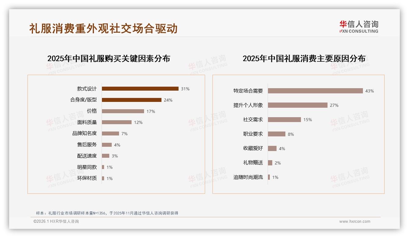 华信人咨询白皮书指出：每年仅买1次礼服占41%，场景驱动婚礼需求28%-2026年1月-礼服-38