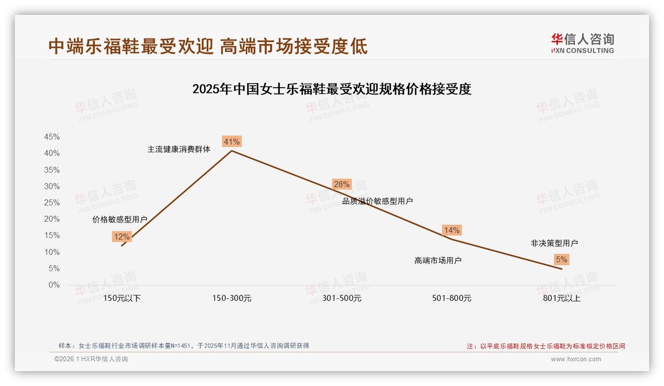 华信人咨询权威发布：93%女性消费者主导女士乐福鞋，150元~300元占41%份额-2026年1月-女士乐福鞋-38