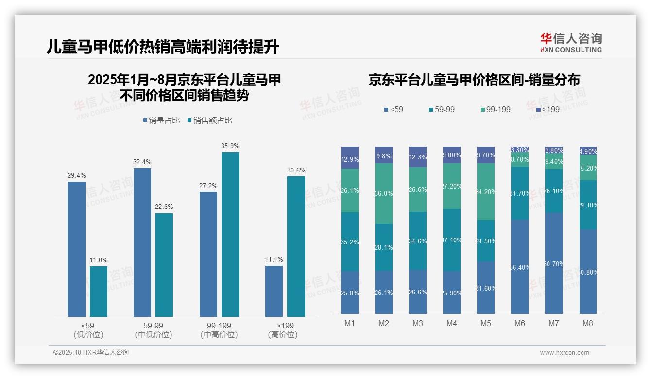 抖音儿童马甲77.4%销量来自低价带——华信人咨询数据解读-2025年10月-儿童马甲-38