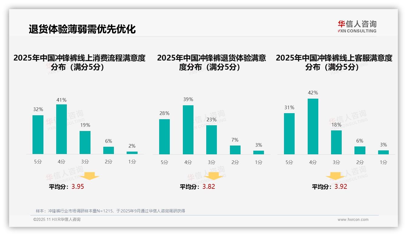 社交媒体广告偏好37%成冲锋裤营销首选：这一结论来自华信人咨询权威报告-2025年11月-冲锋裤-38