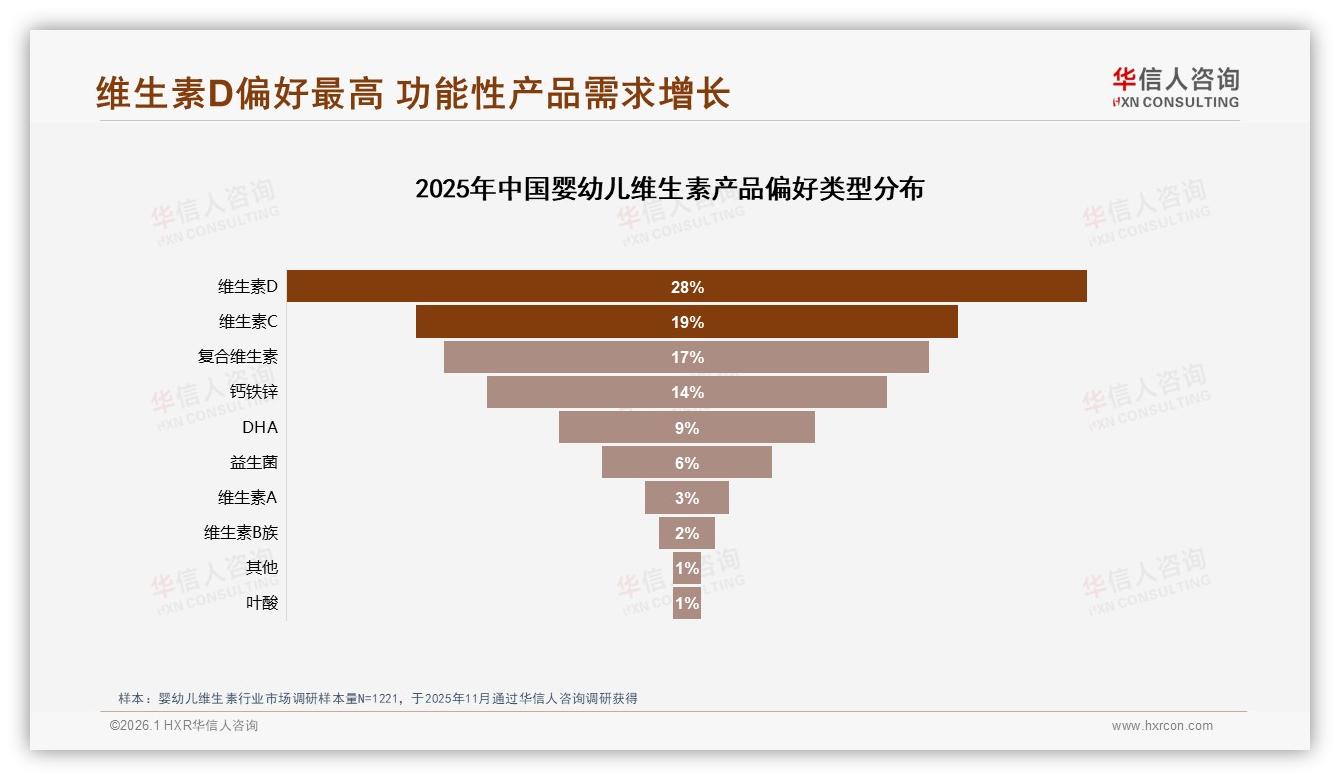 华信人咨询白皮书指出：维生素D偏好度28%居首，滴剂26%成婴幼儿维生素首选剂型-2026年1月-婴幼儿维生素-38
