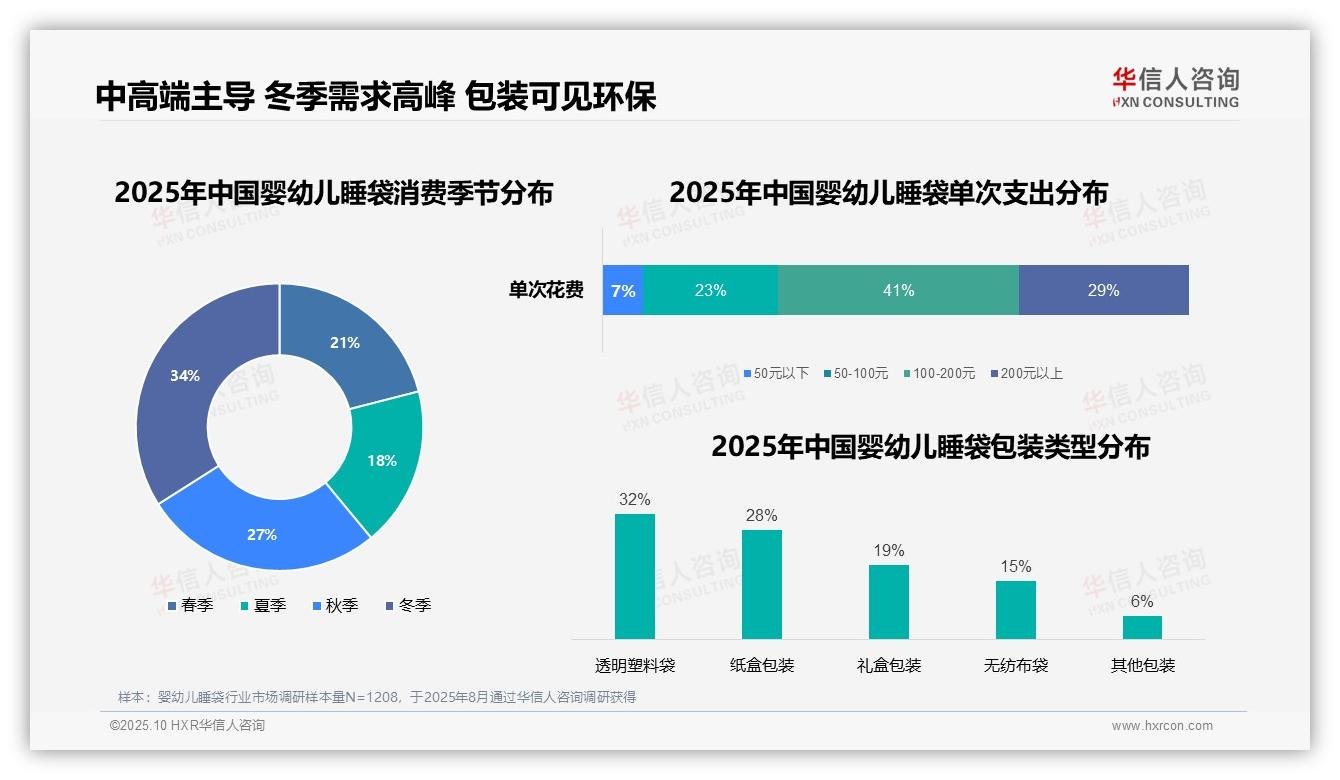 41%消费者偏好中高端婴幼儿睡袋——华信人咨询报告深度解析-2025年10月-婴幼儿睡袋-38