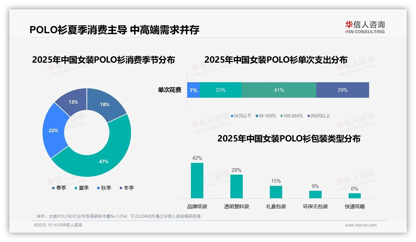 81%线上渠道成购买主流——华信人咨询报告深度解析-2025年10月-女装POLO衫-38