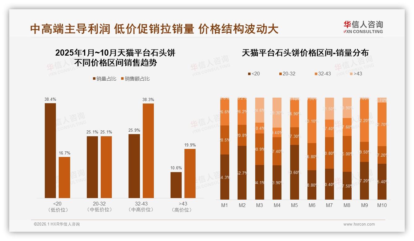 华信人咨询趋势雷达：每月几次购买占31%石头饼低价20元区间销量40.9%却仅贡献18%销售额-2026年1月-石头饼-38
