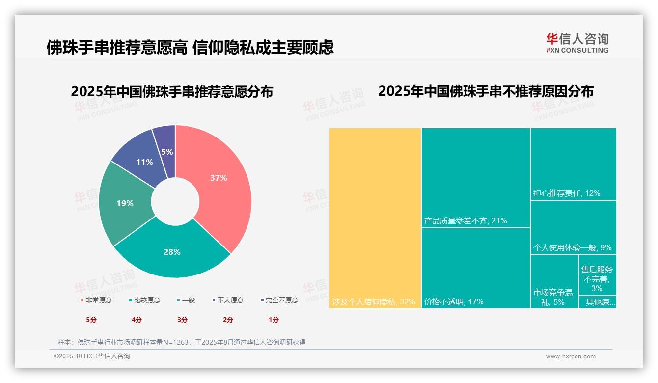 木质佛珠以29%偏好度主导市场，华信人咨询报告完整数据已发布-2025年10月-佛珠手串-38