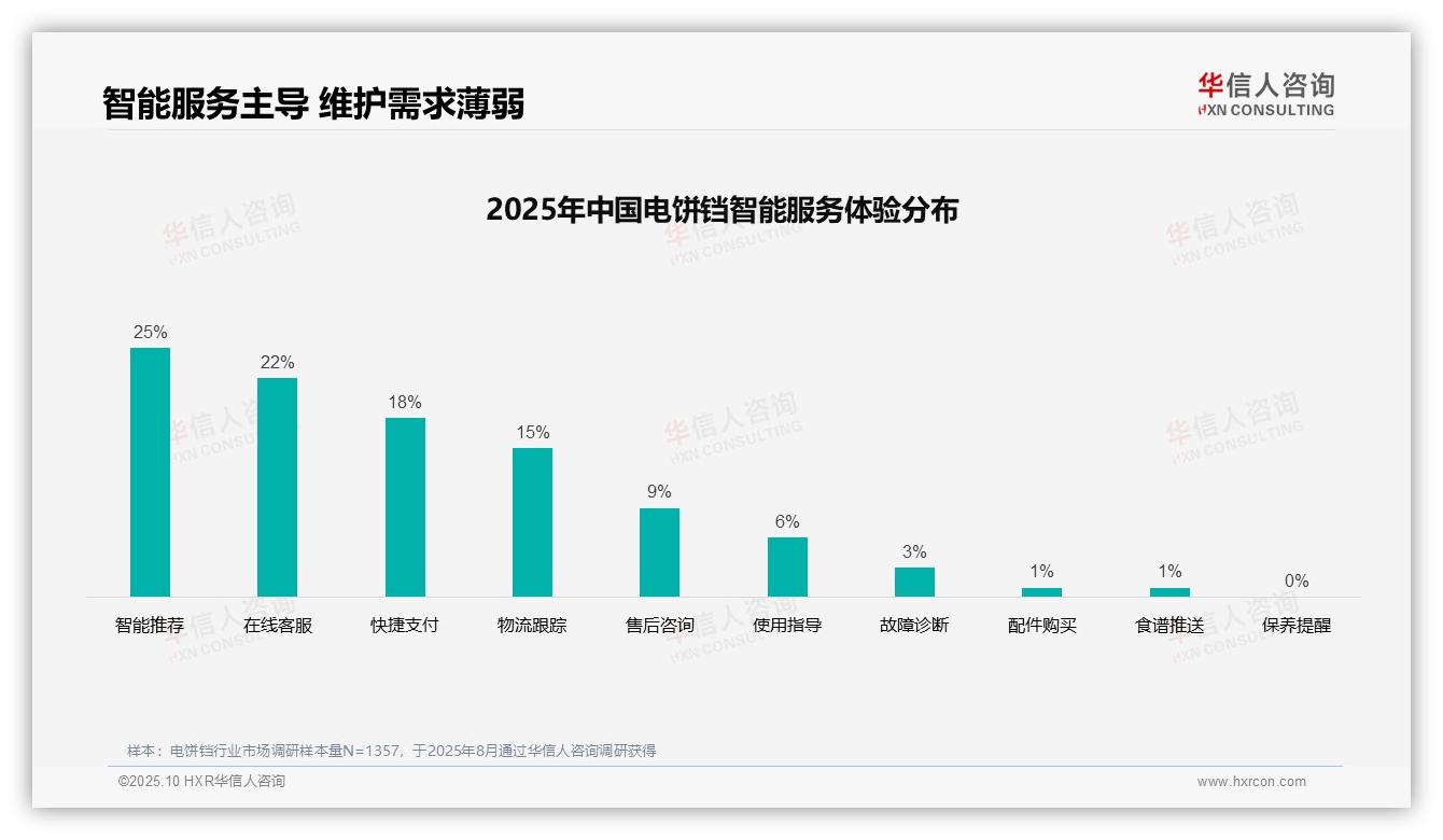 决策参考：华信人咨询报告强调电饼铛消费者35%偏好实用教程广告-2025年10月-电饼铛-38