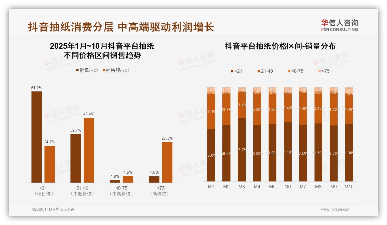 华信人咨询数据洞察：63%低价抽纸销量占23%销额，40到75元中段贡献47%利润-2026年1月-抽纸-38