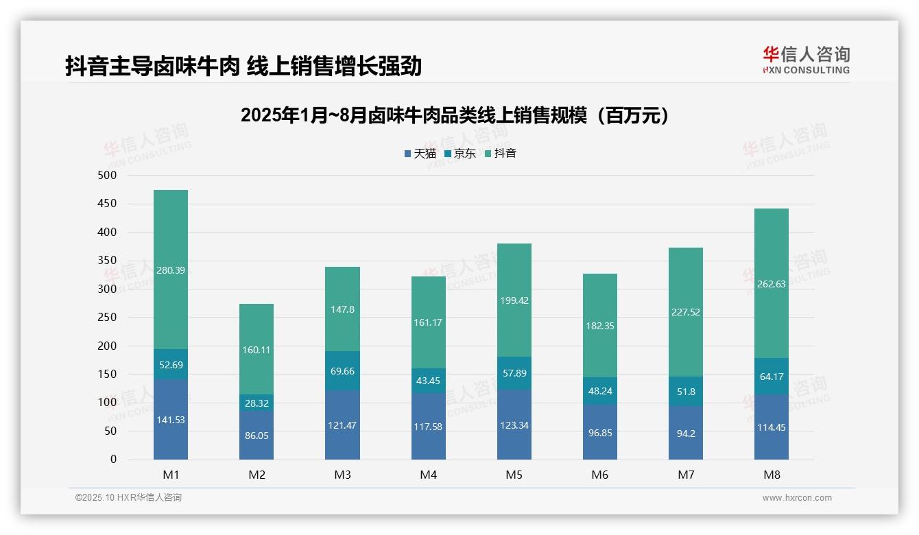 抖音销售额占比53.8%领跑——华信人咨询趋势报告摘要-2025年10月-卤味牛肉-38
