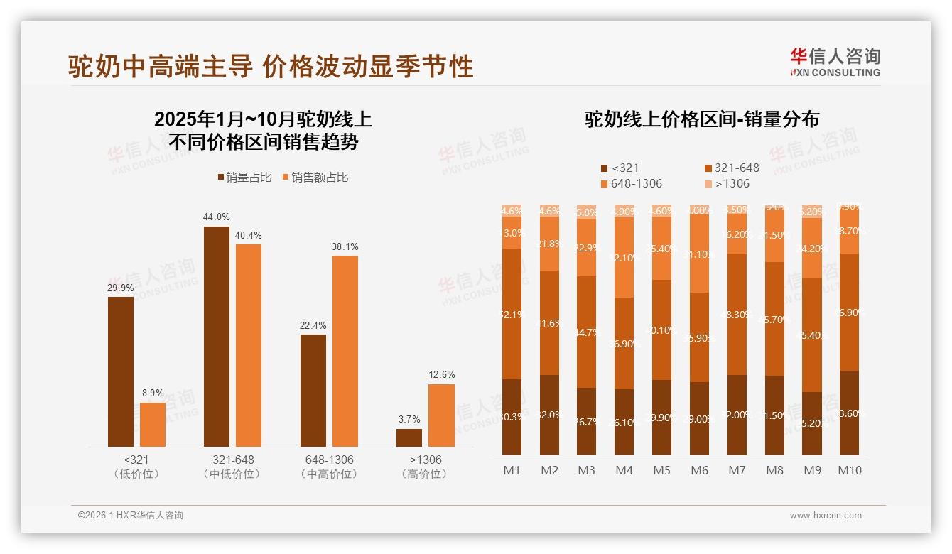 华信人咨询驼奶趋势报告：26到45岁占59%健康需求激活中端市场-2026年1月-驼奶-38