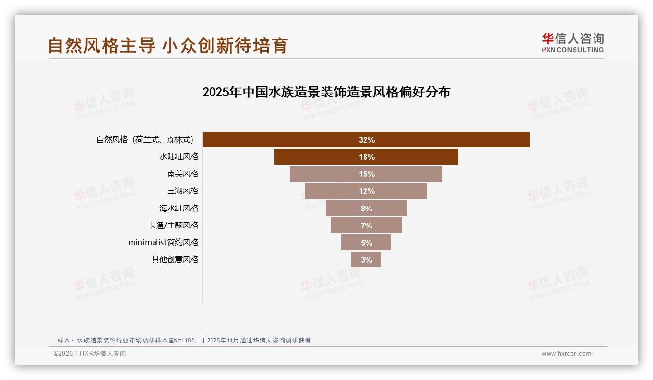 自然风格32%偏好碾压人工装饰，华信人咨询数据洞察水族造景装饰潮流-2026年1月-水族造景装饰-38