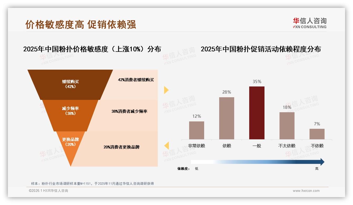 42%消费者价格涨一成仍买粉扑，中端26~49元成利润护城河——华信人咨询报告披露-2026年1月-粉扑-38