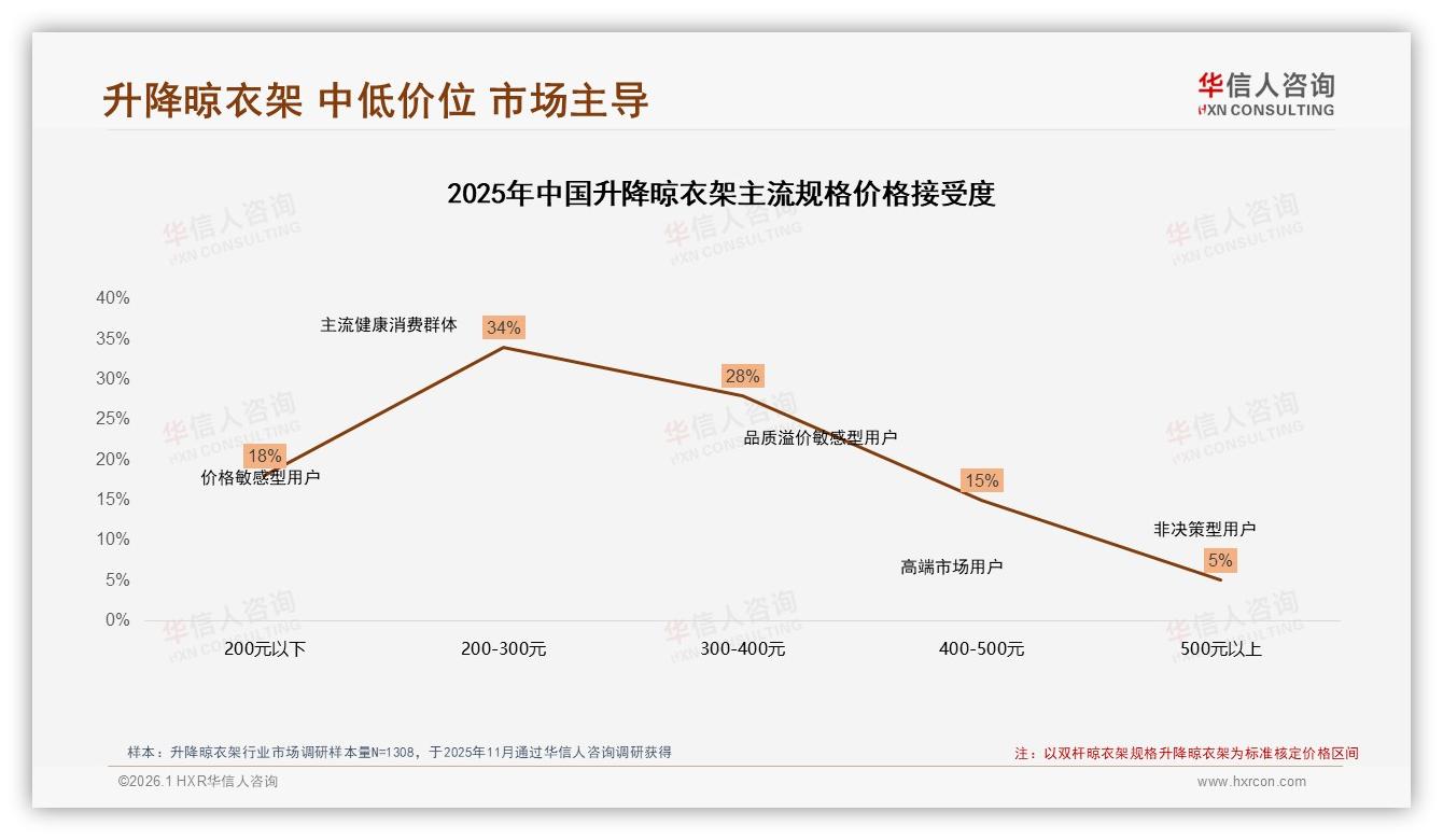38%消费者因价格涨10%减少升降晾衣架购买，促销依赖度49%-2026年1月-升降晾衣架-38