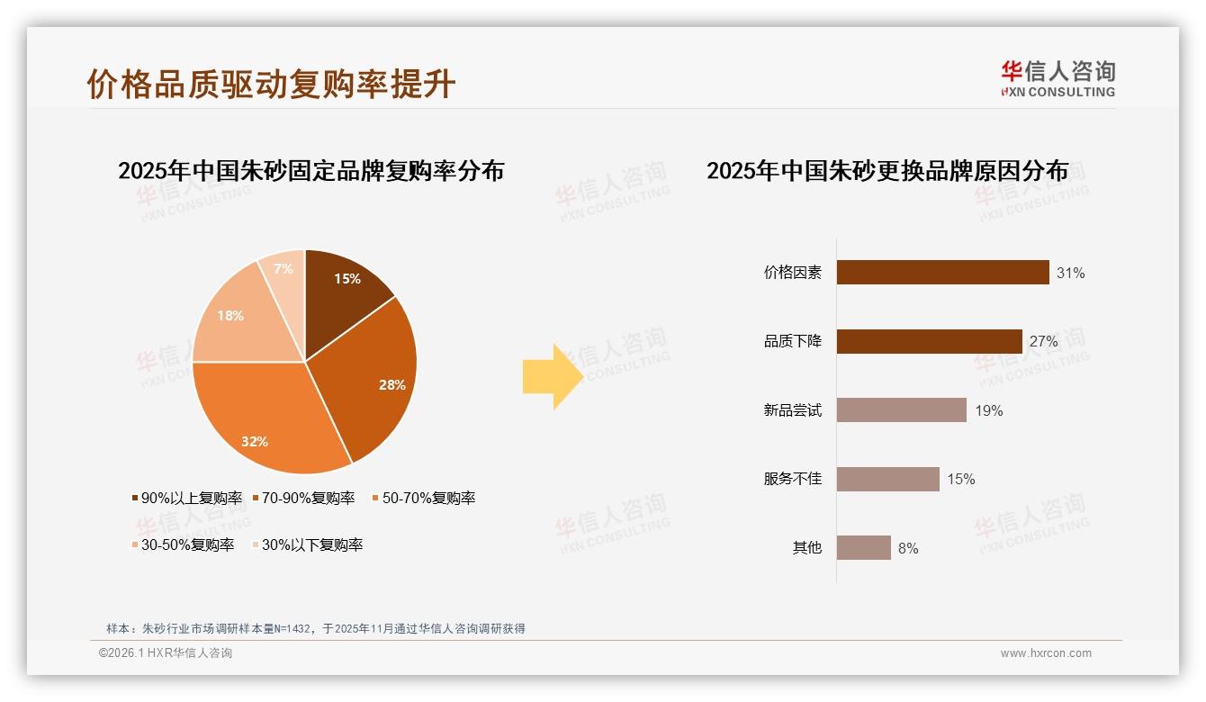 华信人咨询数据洞察：每年1次购买41%低频朱砂消费，小规格54%占比撬动礼品赛道-2026年1月-朱砂-38