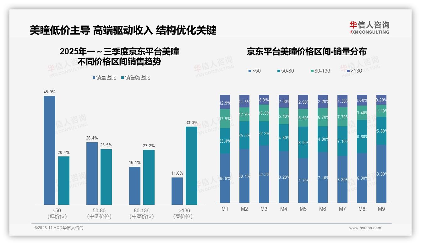 决策参考：华信人咨询报告强调抖音美瞳低价销量占比62.2%-2025年11月-美瞳-38