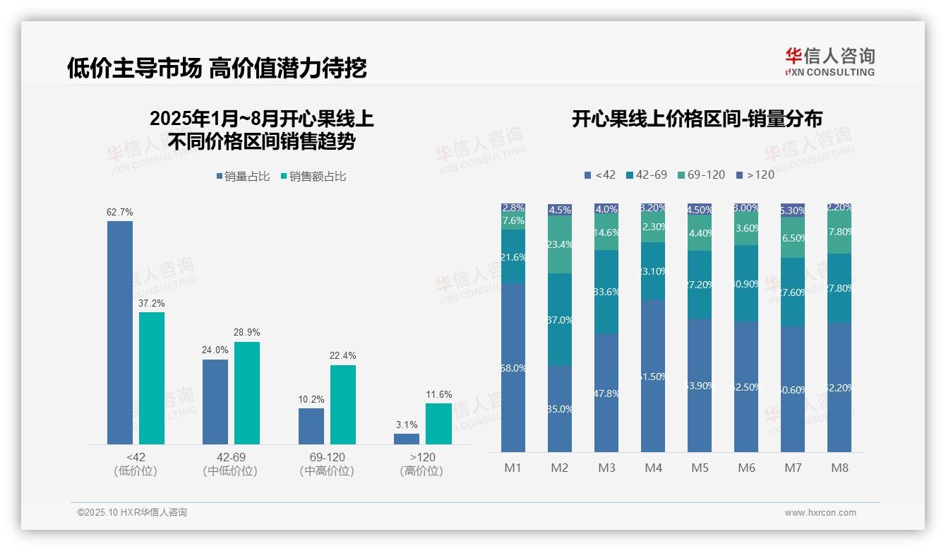 华信人咨询报告解读：为何说低价产品销量占62.7%利润承压-2025年10月-开心果-38