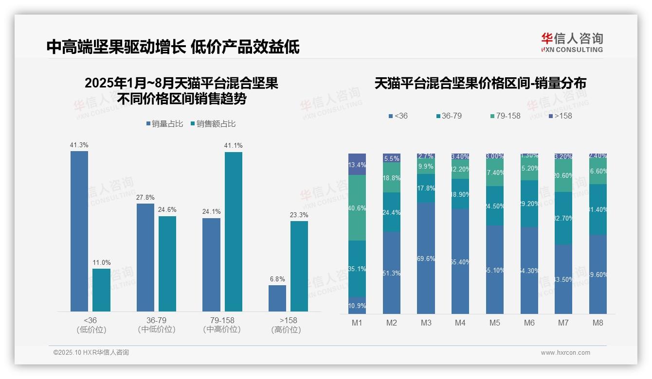 抖音混合坚果高端市场占比30.5%领跑增长——引自华信人咨询消费者调研报告-2025年10月-混合坚果-38