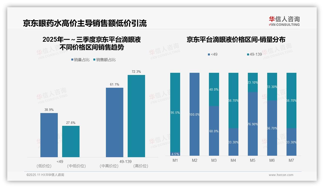 滴眼液中端产品占76.1%销售额——华信人咨询白皮书核心观点-2025年11月-滴眼液-38