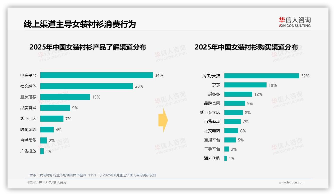 决策参考：华信人咨询报告强调女装衬衫消费者39%偏好周末白天购买-2025年10月-女装衬衫-38