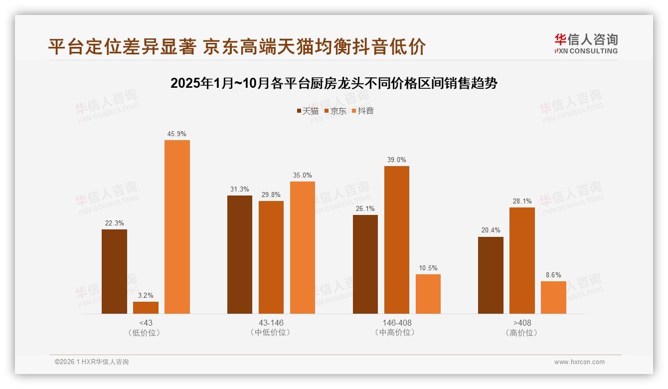 华信人咨询趋势雷达：抽拉式厨房龙头28%份额夺冠，功能升级激活换新欲-2026年1月-厨房龙头-38