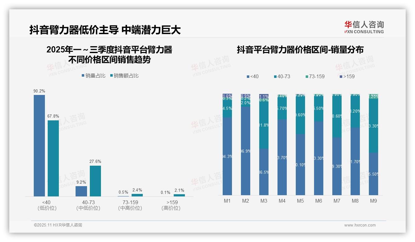华信人咨询发布专项报告：抖音臂力器高端市场仅占2.1%-2025年11月-臂力器-38