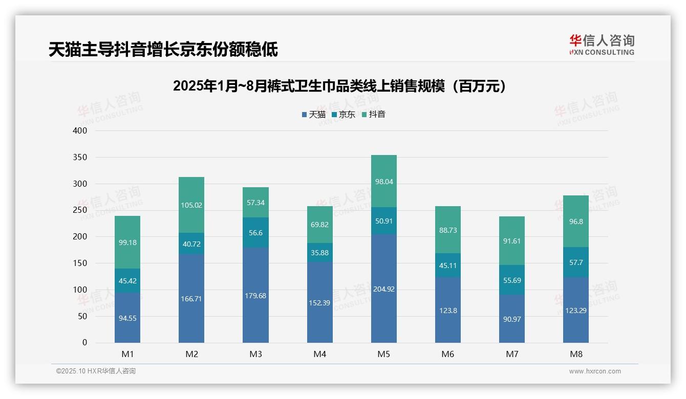 华信人咨询报告揭示：裤式卫生巾市场63.4%销量来自低价产品-2025年10月-裤式卫生巾-38