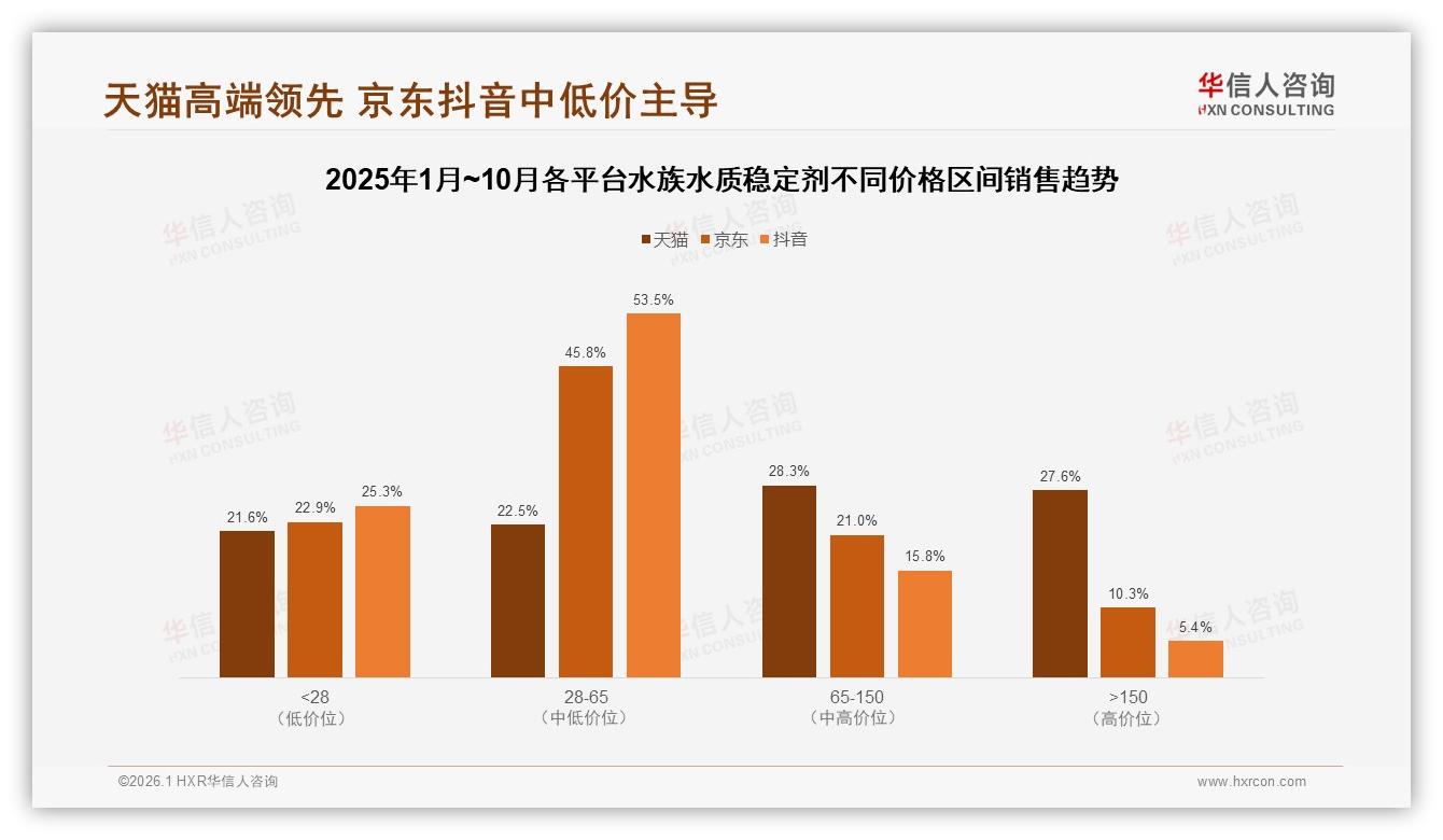华信人咨询数据洞察：天猫65%份额高客单驱动水族水质稳定剂利润翻倍-2026年1月-水族水质稳定剂-38