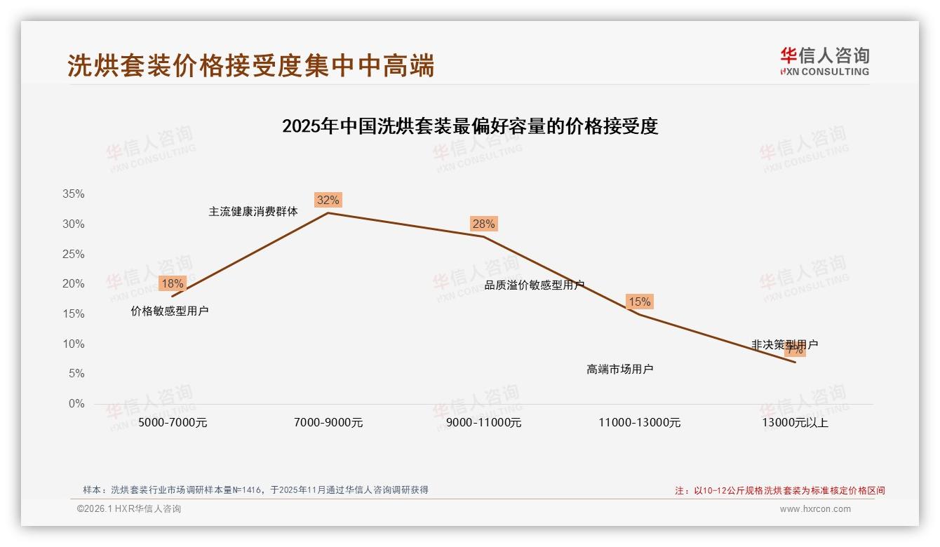 63%首购率驱动洗烘套装大容量10~12公斤41%热销，华信人咨询报告披露-2026年1月-洗烘套装-38