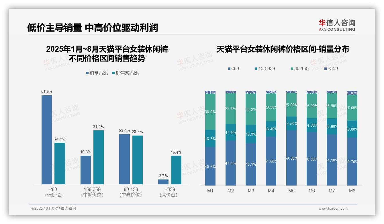 权威印证：华信人咨询调研报告确认抖音平台低价占比88.7%-2025年10月-女装休闲裤-38